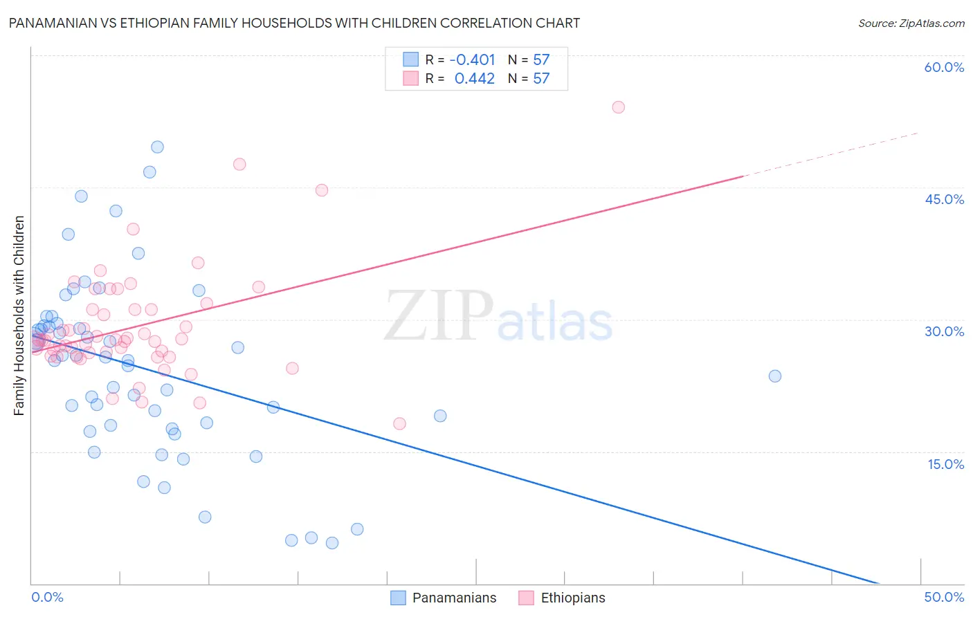 Panamanian vs Ethiopian Family Households with Children