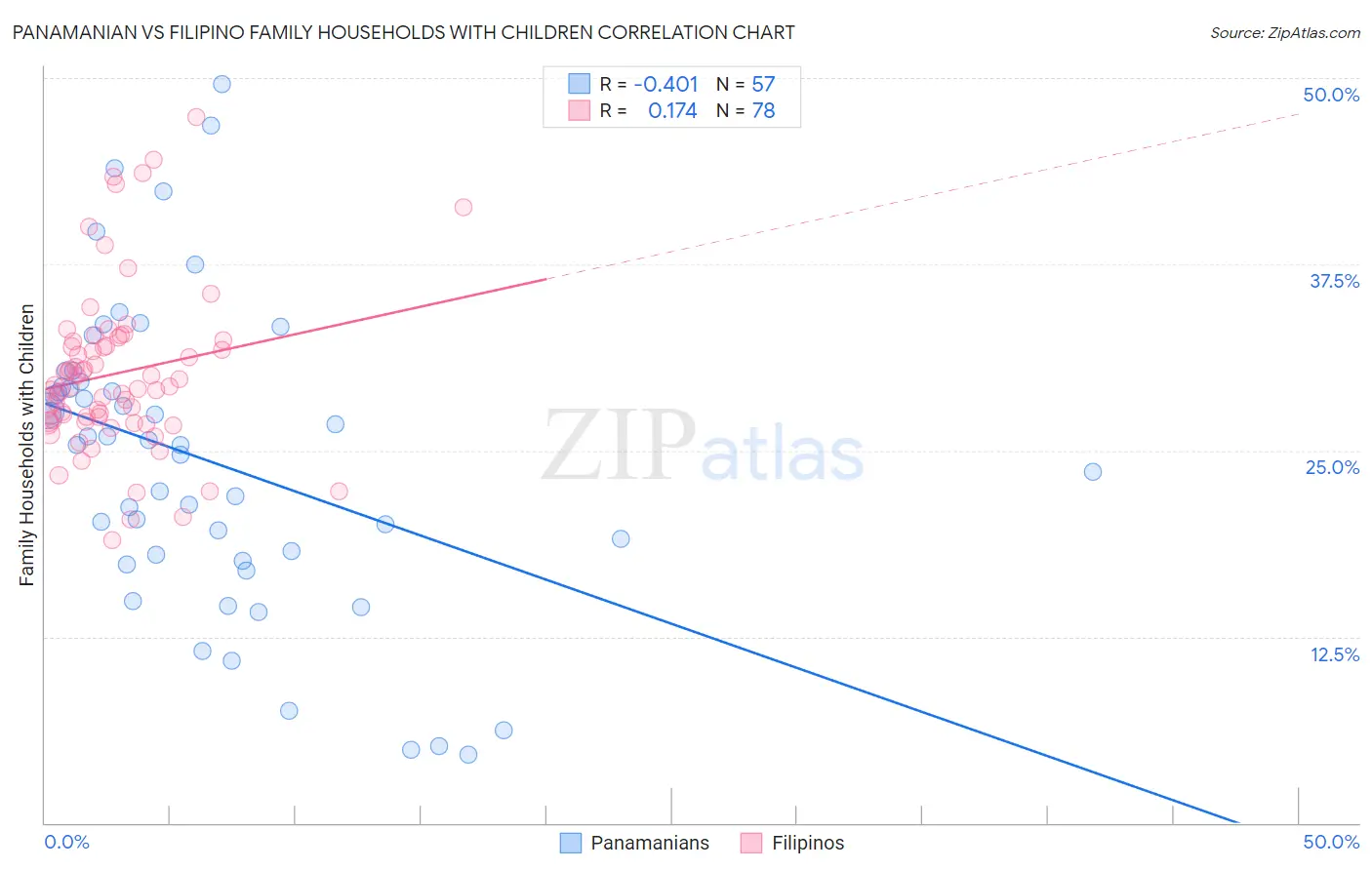 Panamanian vs Filipino Family Households with Children