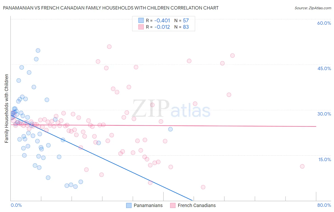 Panamanian vs French Canadian Family Households with Children