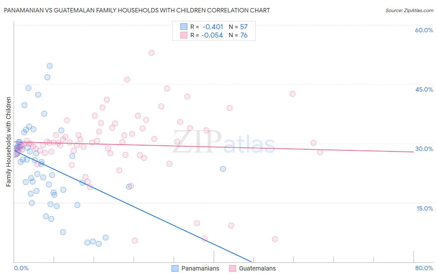 Panamanian vs Guatemalan Family Households with Children