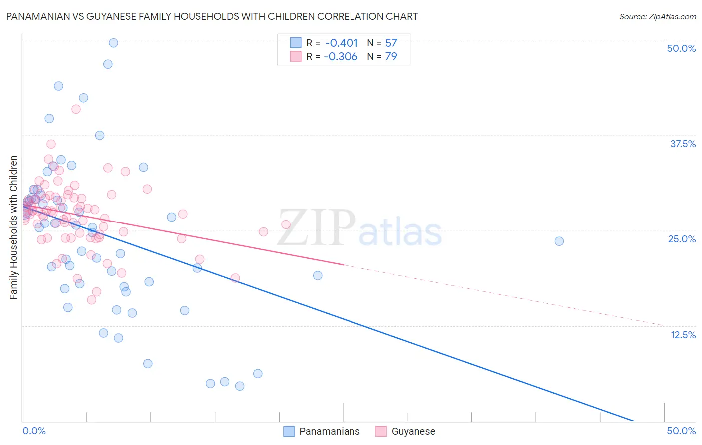 Panamanian vs Guyanese Family Households with Children