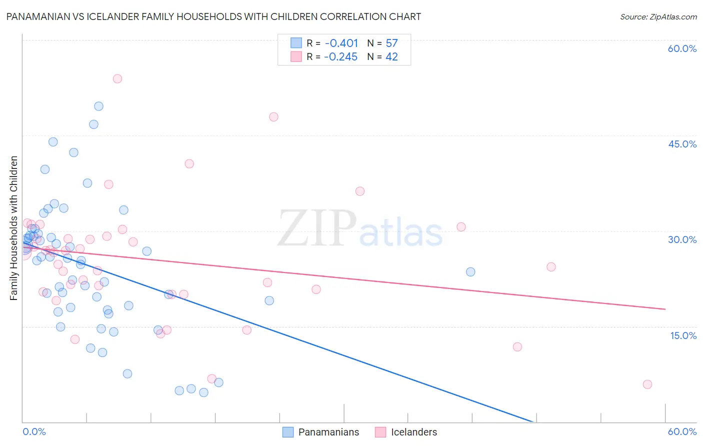 Panamanian vs Icelander Family Households with Children