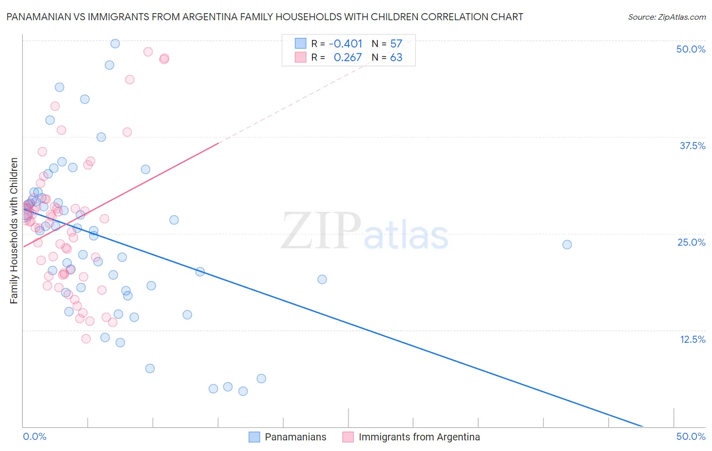 Panamanian vs Immigrants from Argentina Family Households with Children