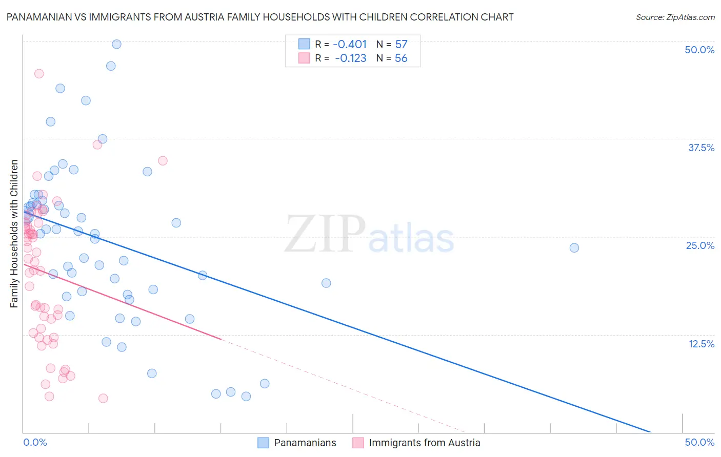 Panamanian vs Immigrants from Austria Family Households with Children