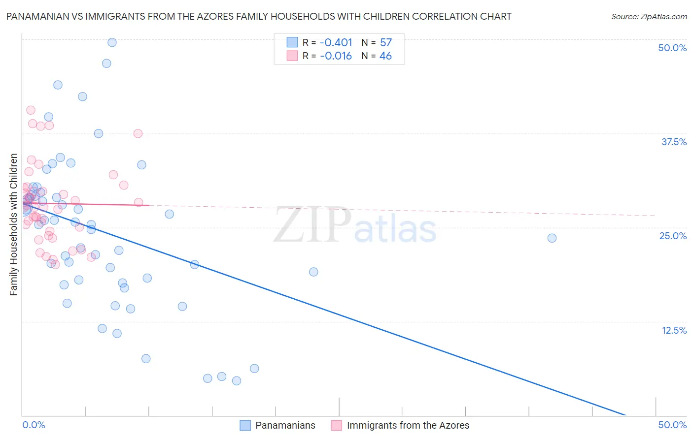 Panamanian vs Immigrants from the Azores Family Households with Children