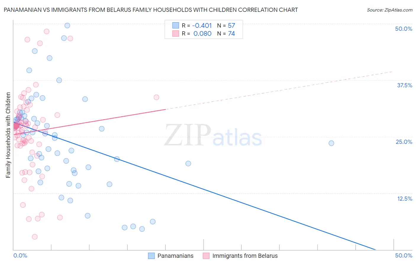 Panamanian vs Immigrants from Belarus Family Households with Children