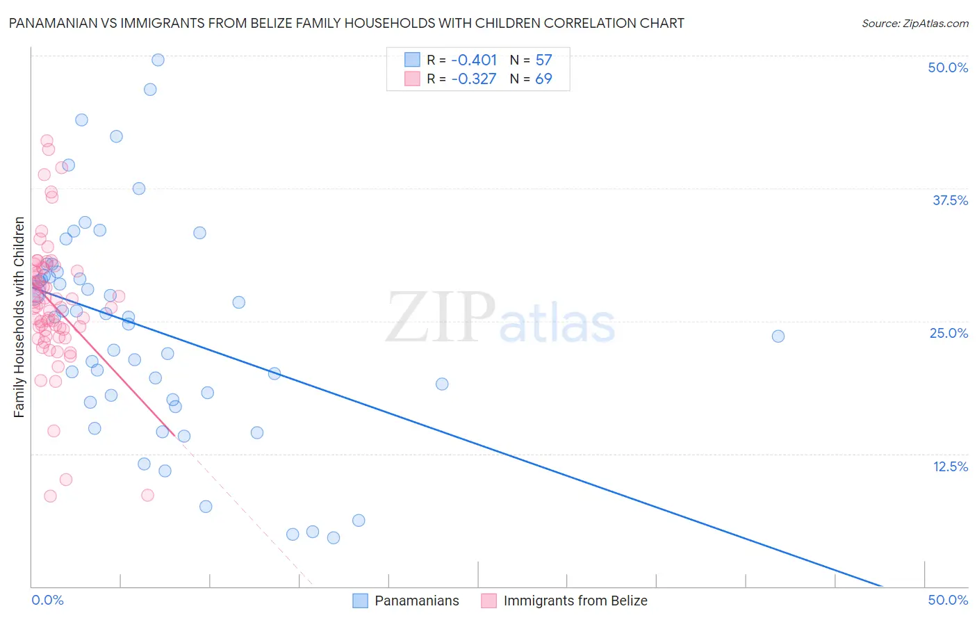 Panamanian vs Immigrants from Belize Family Households with Children