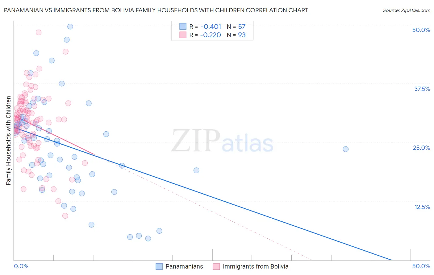 Panamanian vs Immigrants from Bolivia Family Households with Children