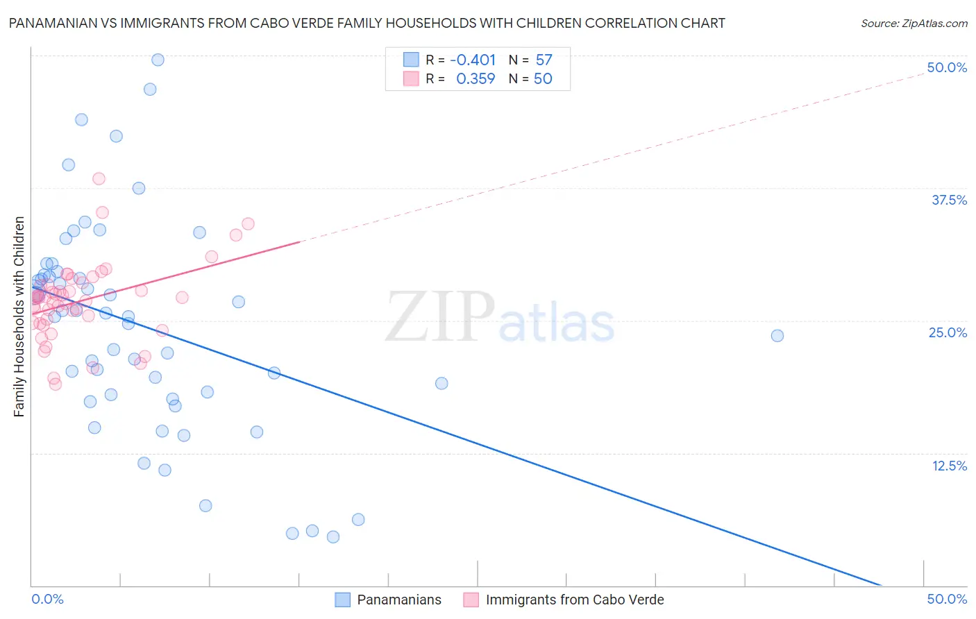 Panamanian vs Immigrants from Cabo Verde Family Households with Children