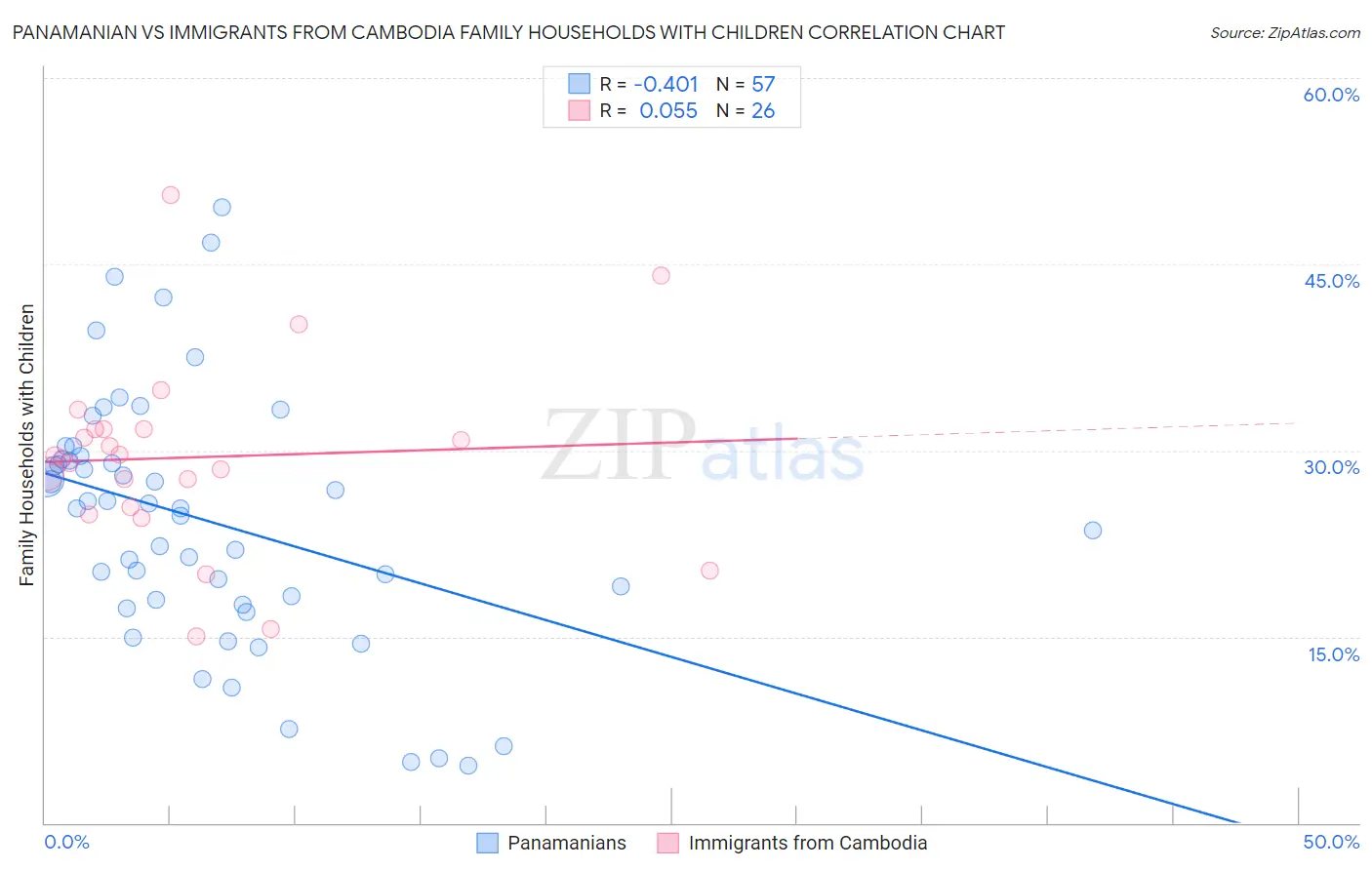 Panamanian vs Immigrants from Cambodia Family Households with Children