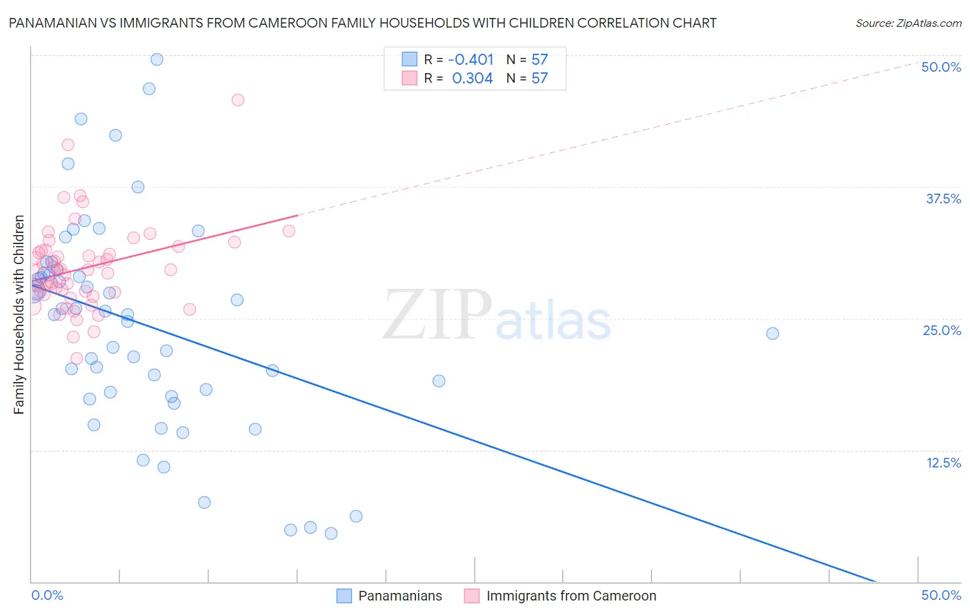 Panamanian vs Immigrants from Cameroon Family Households with Children