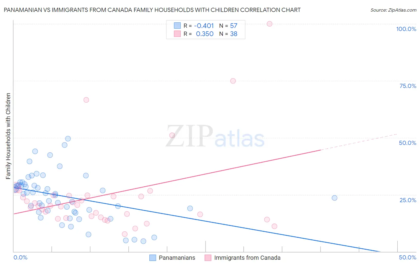 Panamanian vs Immigrants from Canada Family Households with Children