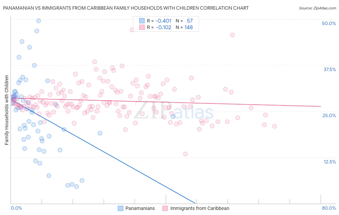 Panamanian vs Immigrants from Caribbean Family Households with Children