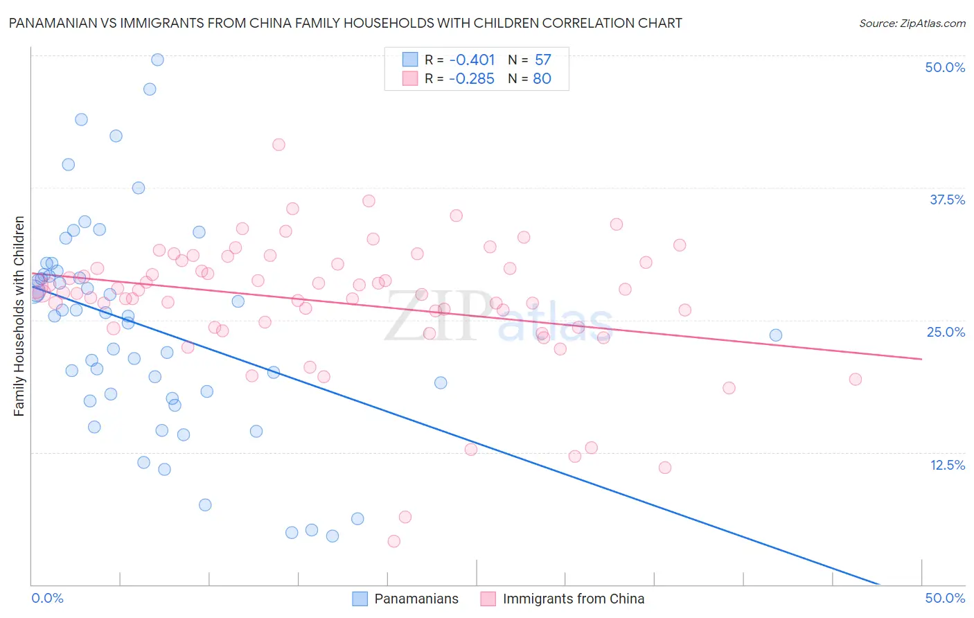 Panamanian vs Immigrants from China Family Households with Children