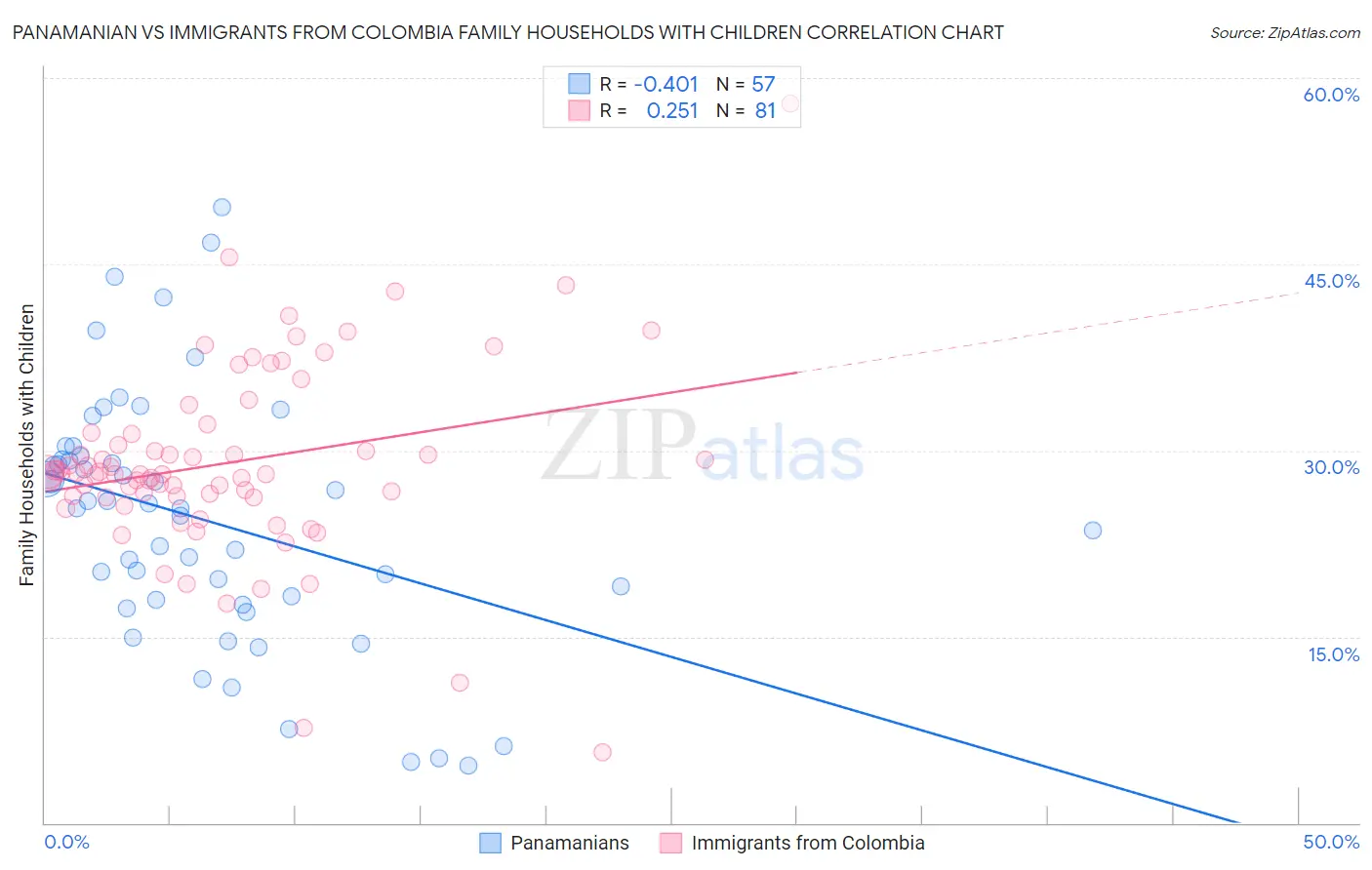 Panamanian vs Immigrants from Colombia Family Households with Children