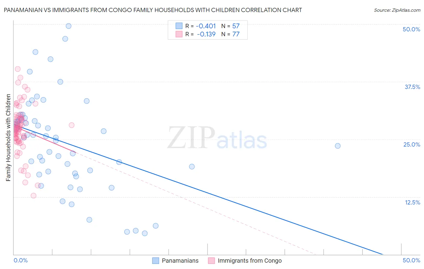 Panamanian vs Immigrants from Congo Family Households with Children