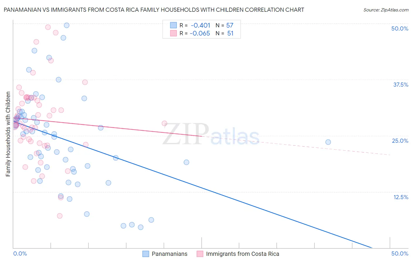 Panamanian vs Immigrants from Costa Rica Family Households with Children