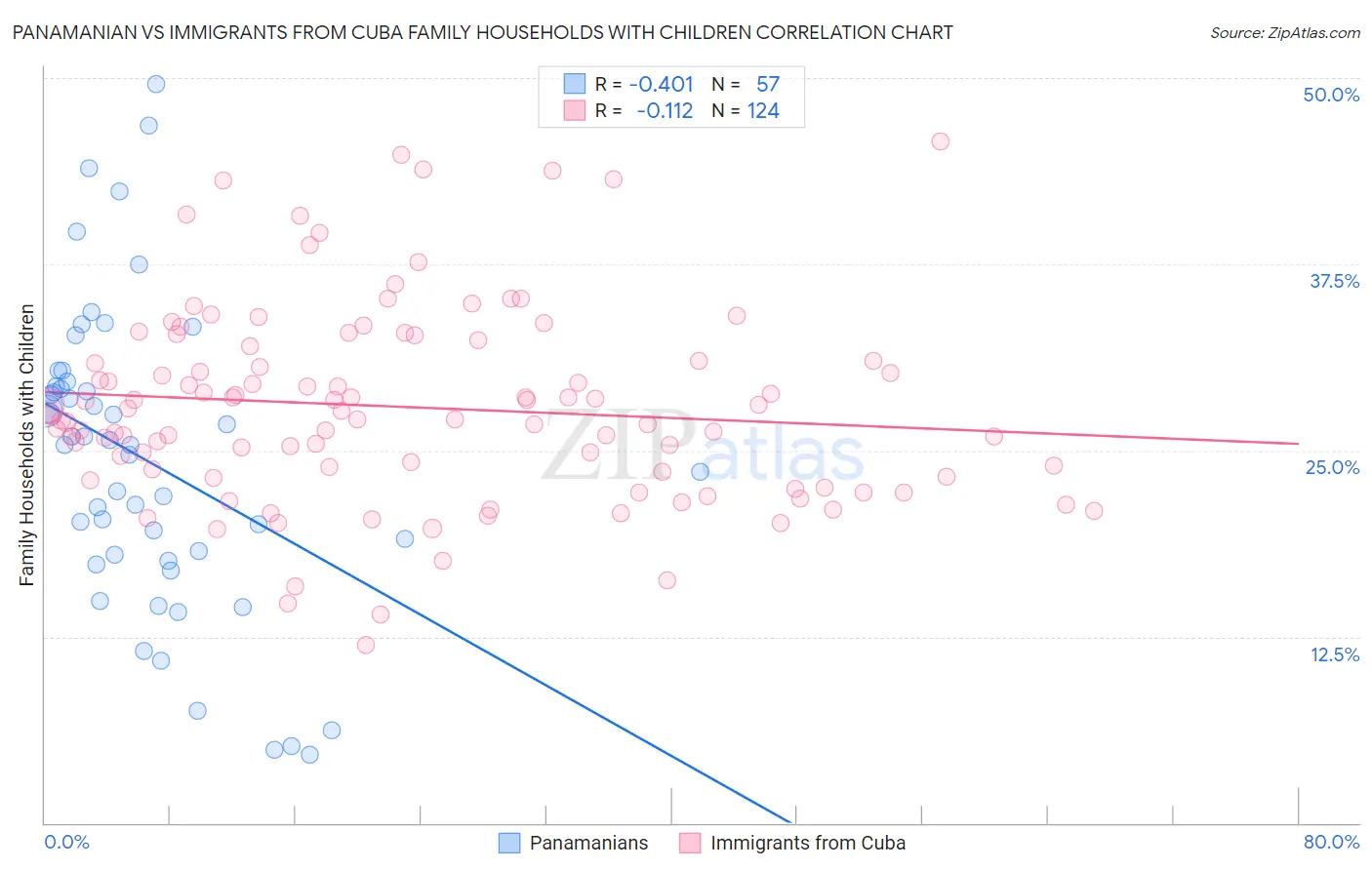 Panamanian vs Immigrants from Cuba Family Households with Children