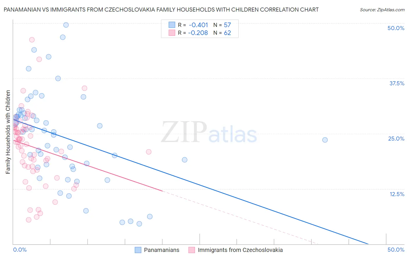 Panamanian vs Immigrants from Czechoslovakia Family Households with Children