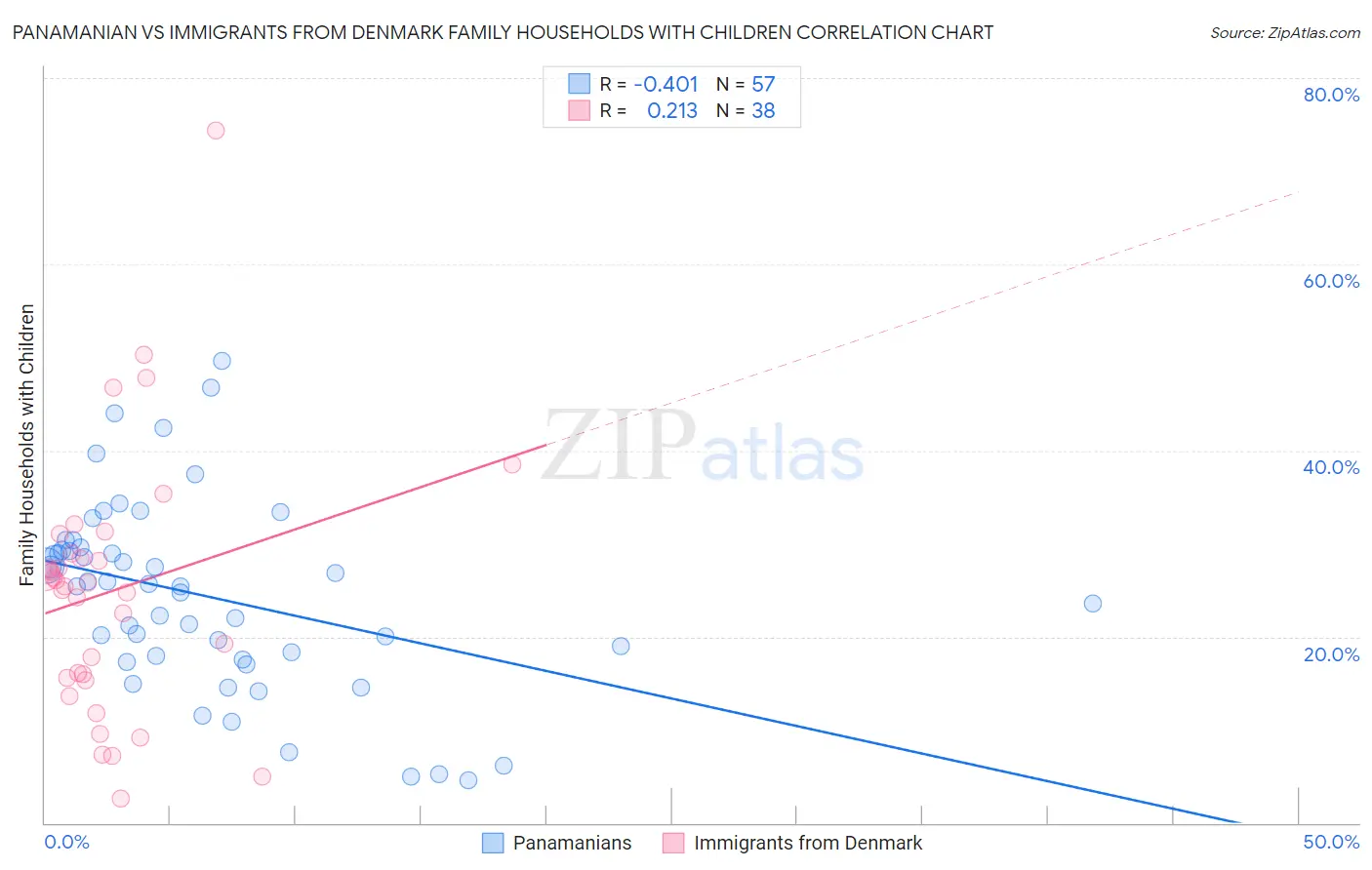 Panamanian vs Immigrants from Denmark Family Households with Children