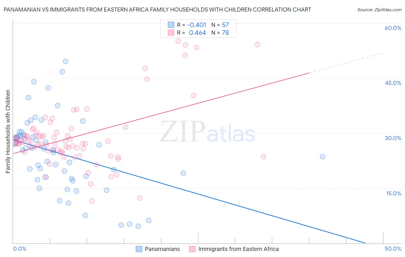 Panamanian vs Immigrants from Eastern Africa Family Households with Children