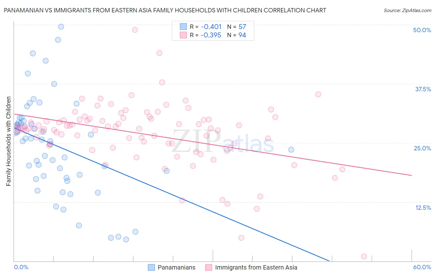 Panamanian vs Immigrants from Eastern Asia Family Households with Children