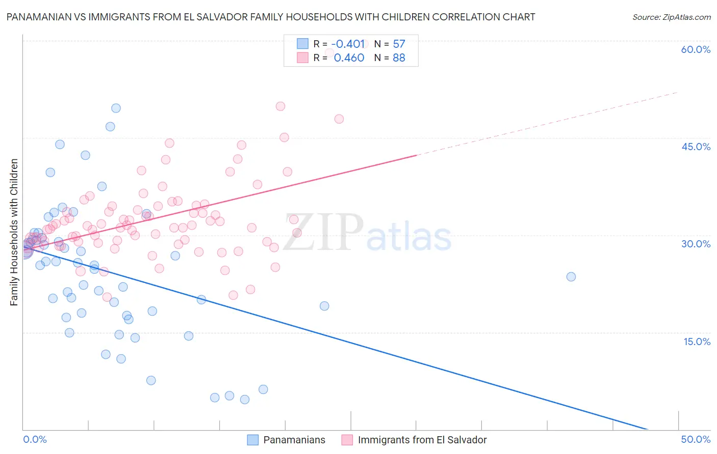 Panamanian vs Immigrants from El Salvador Family Households with Children