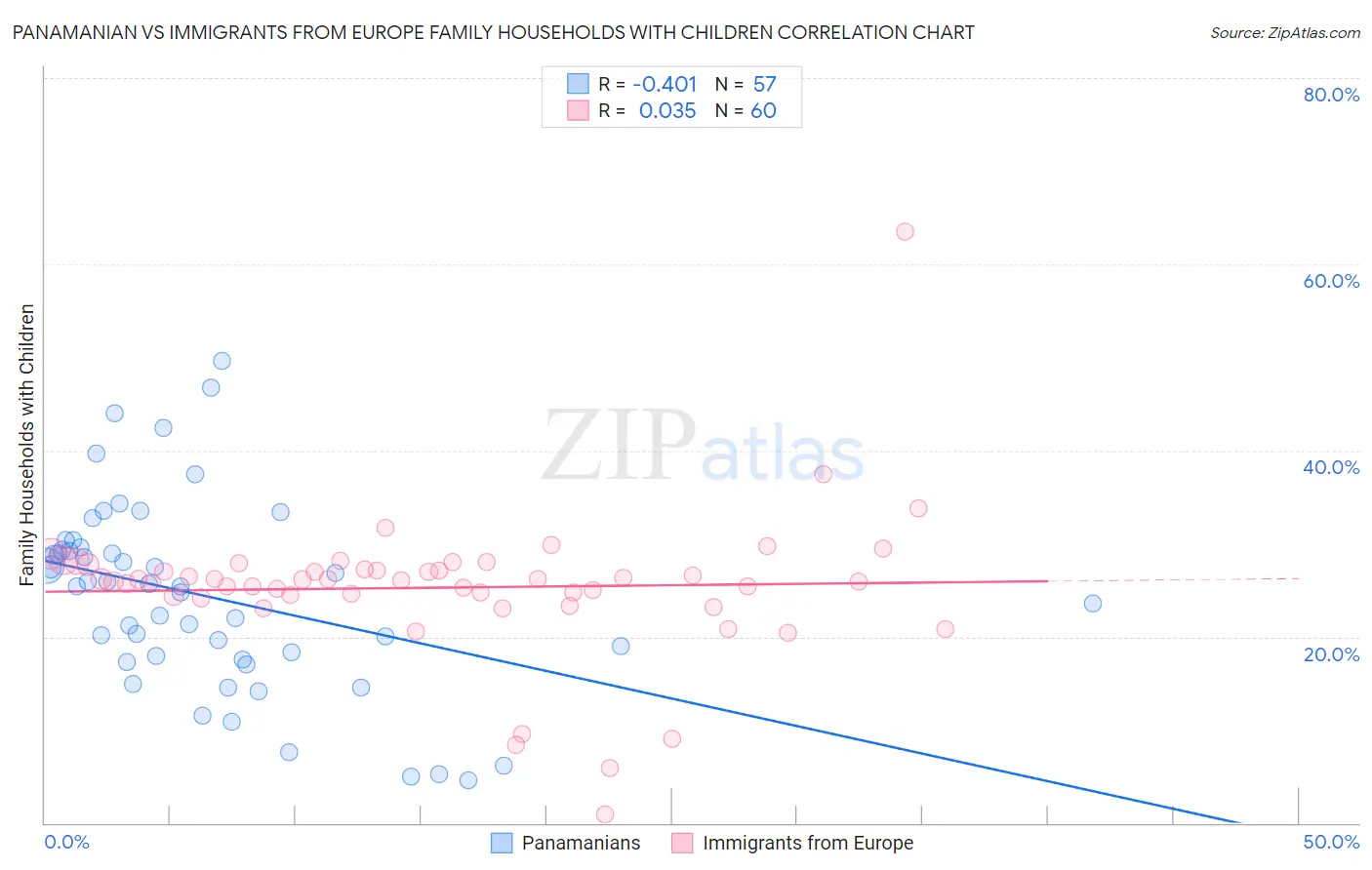 Panamanian vs Immigrants from Europe Family Households with Children