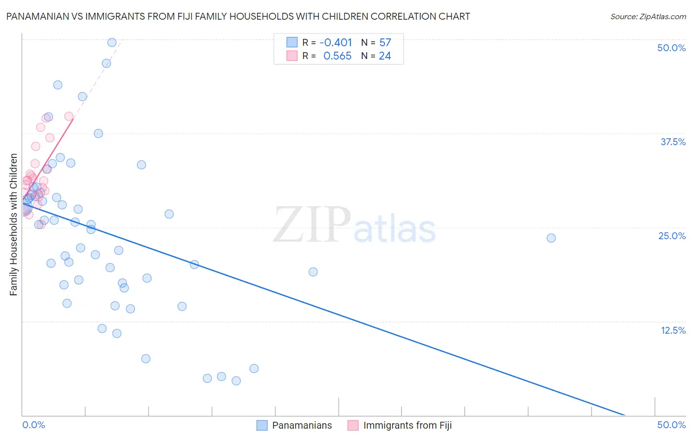 Panamanian vs Immigrants from Fiji Family Households with Children