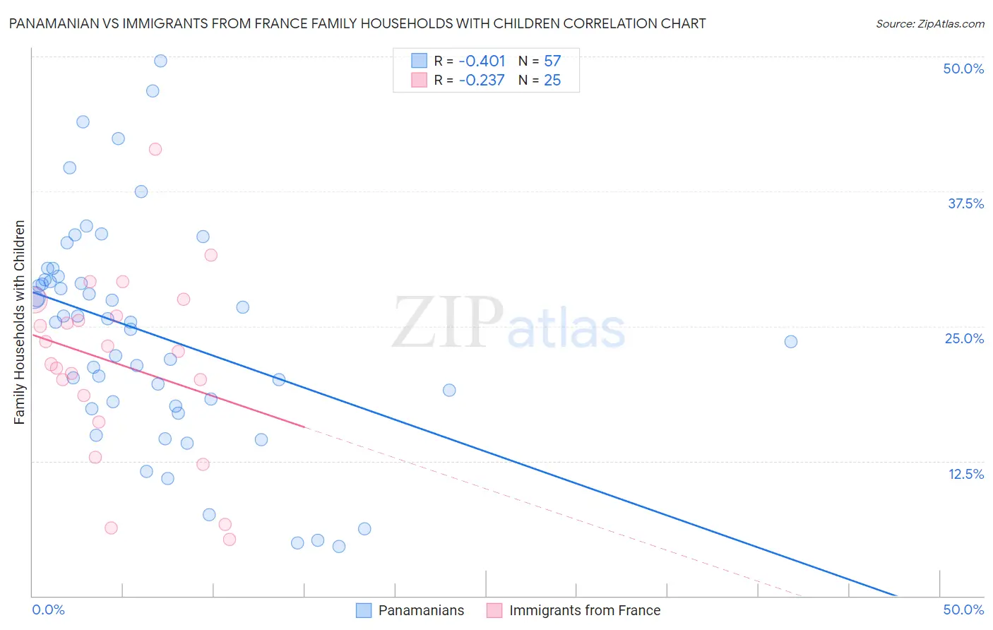 Panamanian vs Immigrants from France Family Households with Children