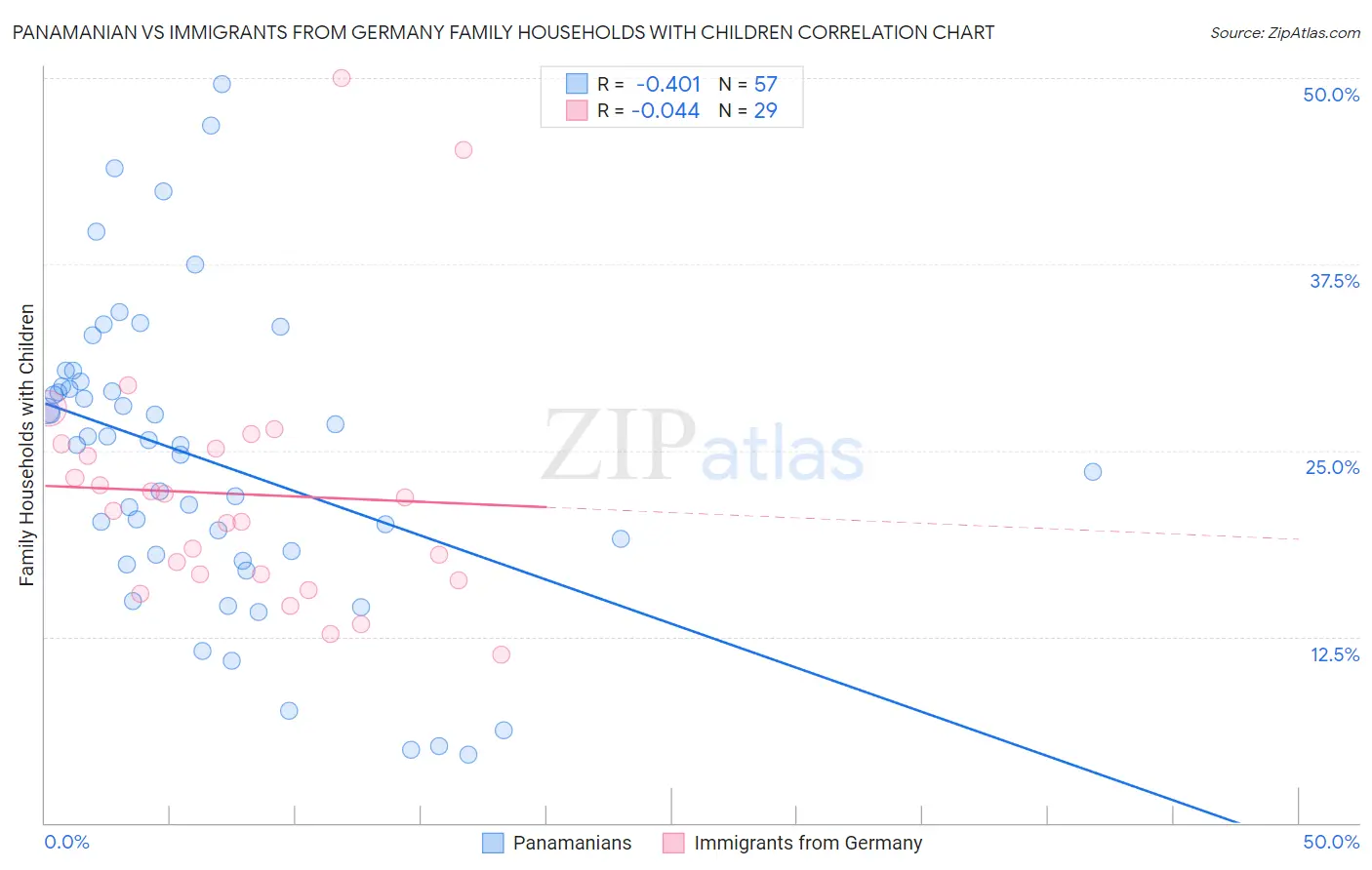 Panamanian vs Immigrants from Germany Family Households with Children