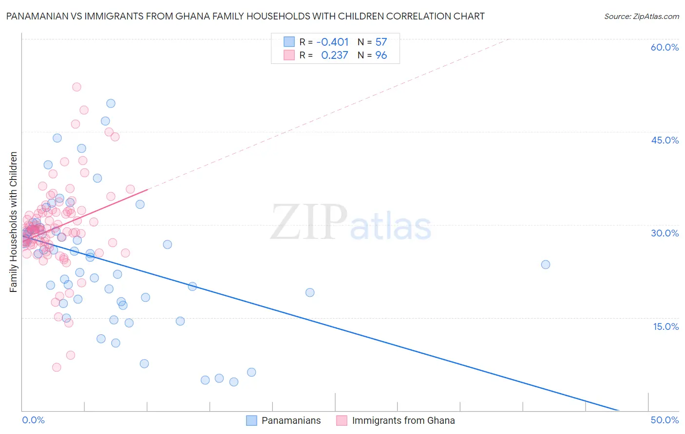 Panamanian vs Immigrants from Ghana Family Households with Children