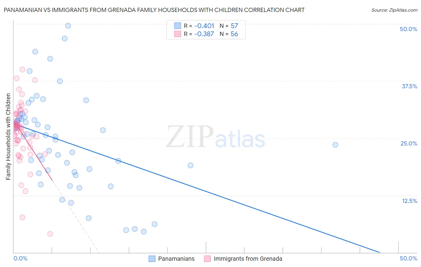 Panamanian vs Immigrants from Grenada Family Households with Children