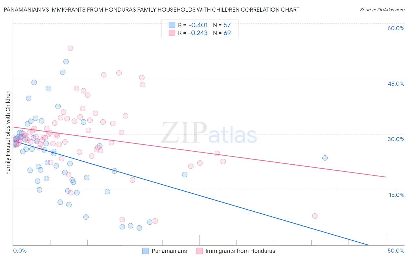 Panamanian vs Immigrants from Honduras Family Households with Children