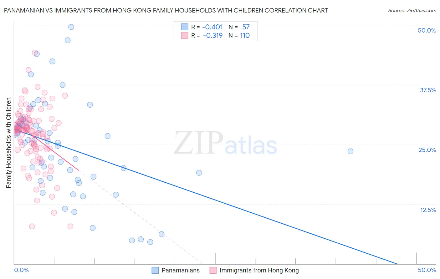 Panamanian vs Immigrants from Hong Kong Family Households with Children