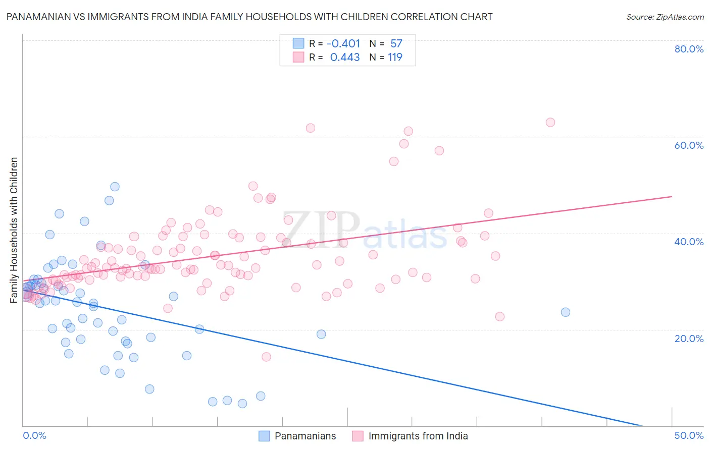 Panamanian vs Immigrants from India Family Households with Children