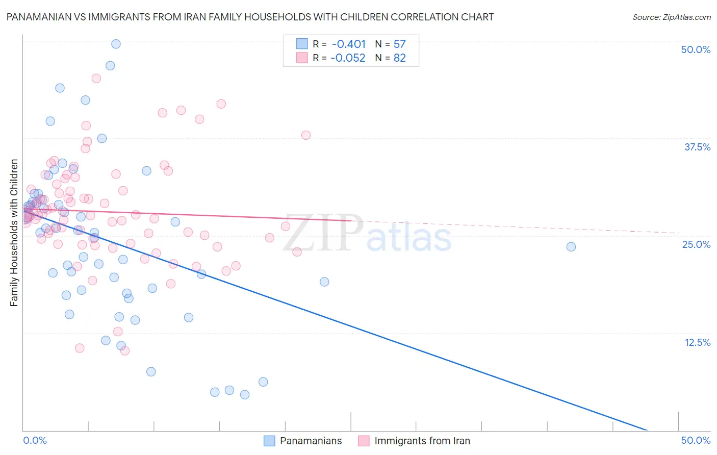 Panamanian vs Immigrants from Iran Family Households with Children