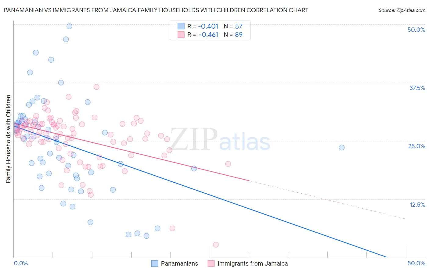 Panamanian vs Immigrants from Jamaica Family Households with Children