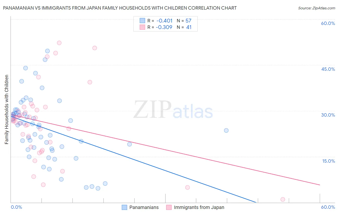 Panamanian vs Immigrants from Japan Family Households with Children