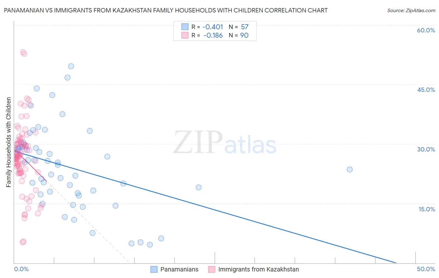 Panamanian vs Immigrants from Kazakhstan Family Households with Children