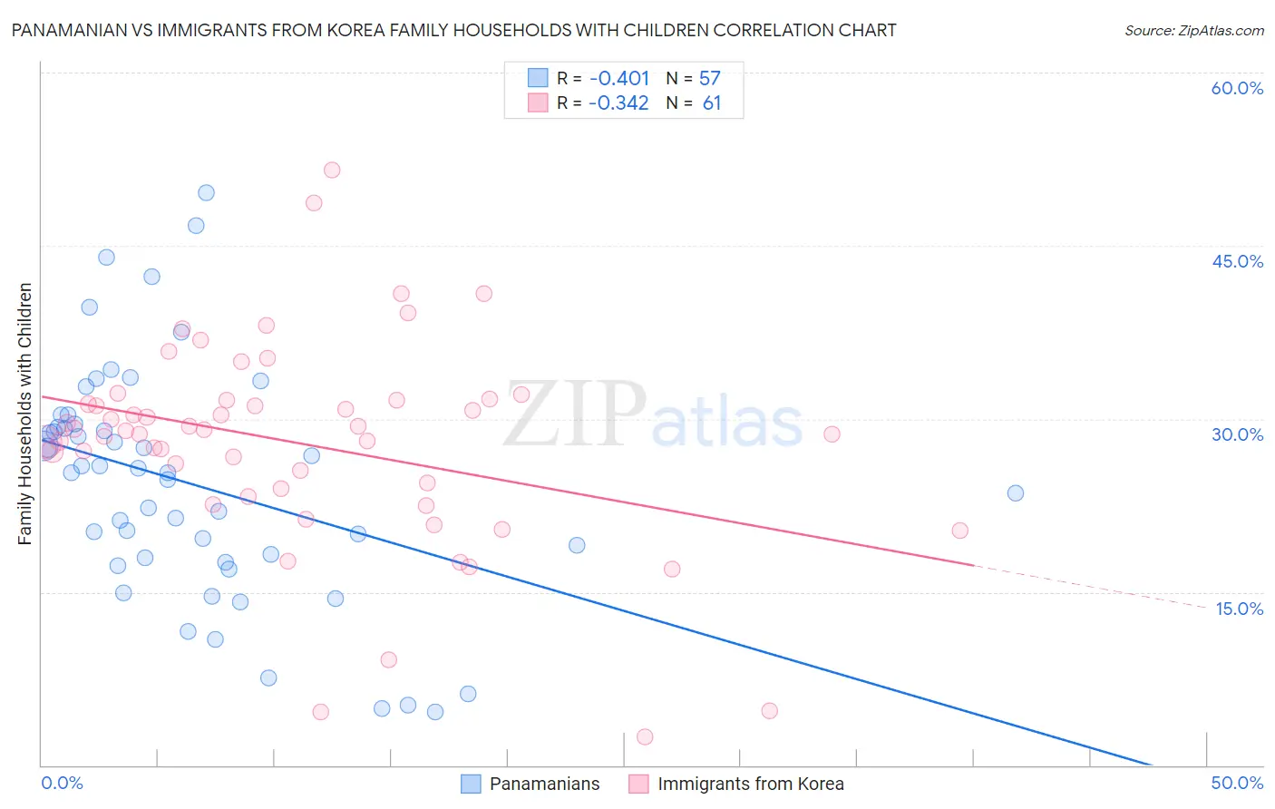 Panamanian vs Immigrants from Korea Family Households with Children