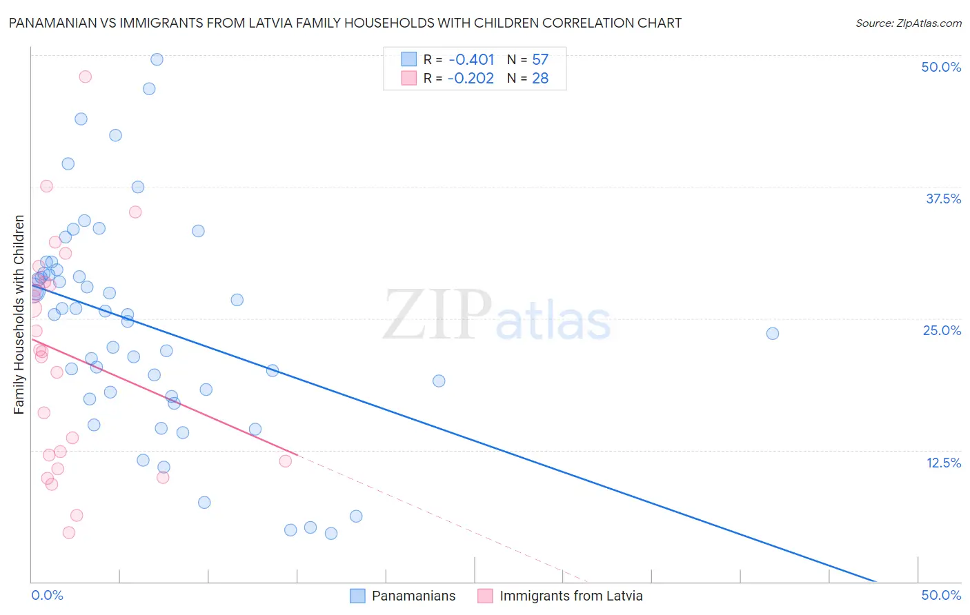 Panamanian vs Immigrants from Latvia Family Households with Children