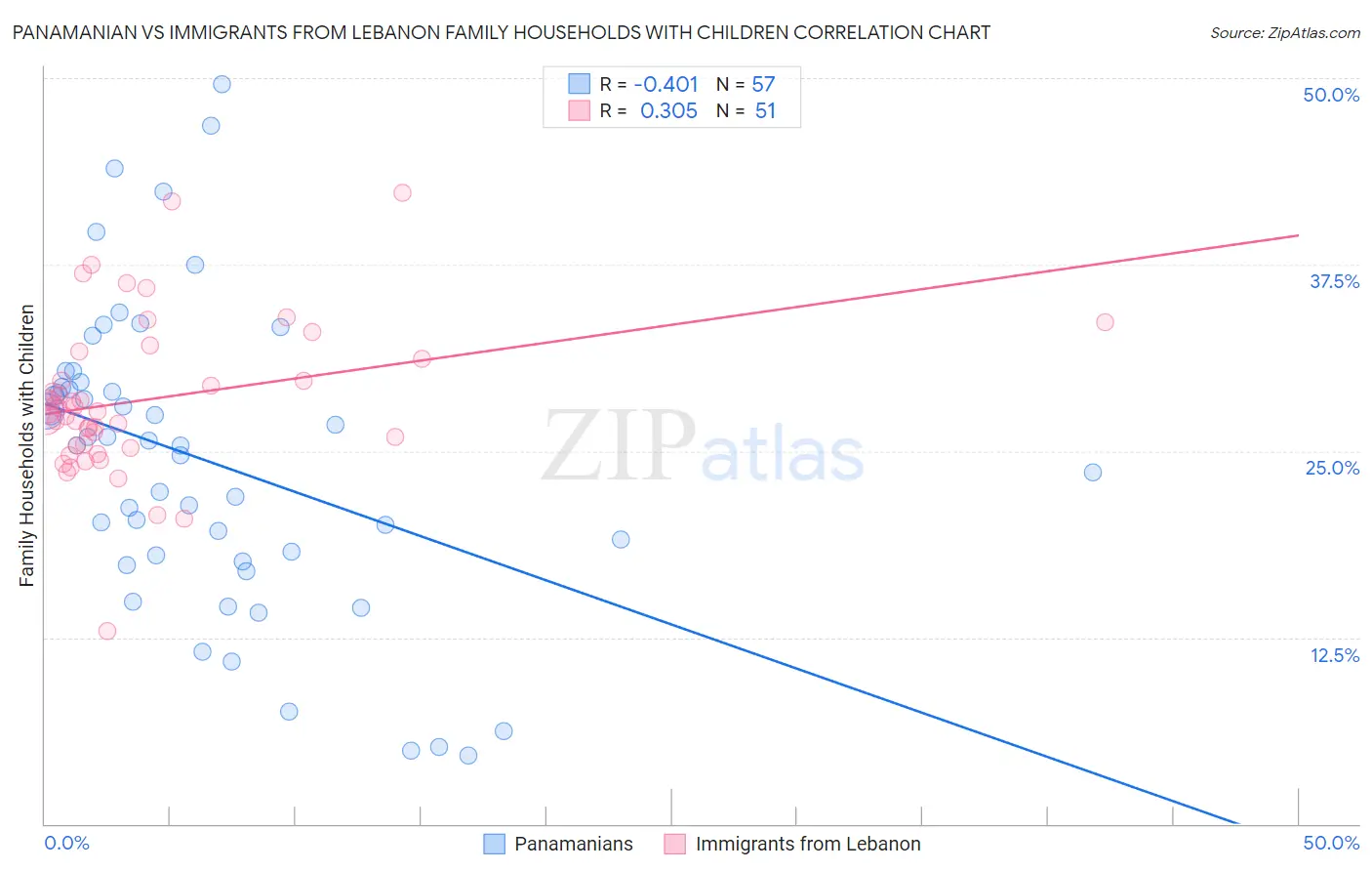 Panamanian vs Immigrants from Lebanon Family Households with Children