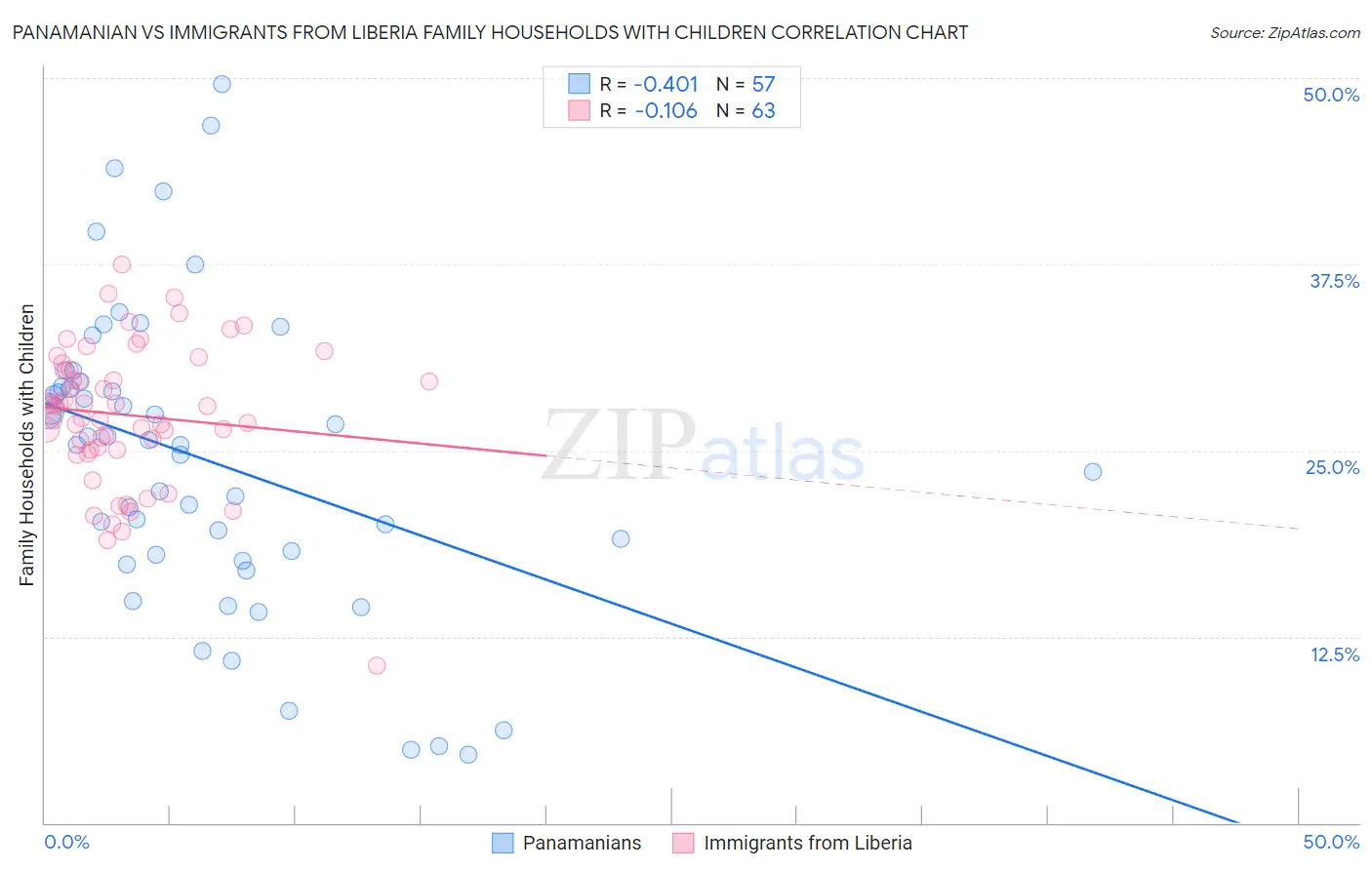 Panamanian vs Immigrants from Liberia Family Households with Children