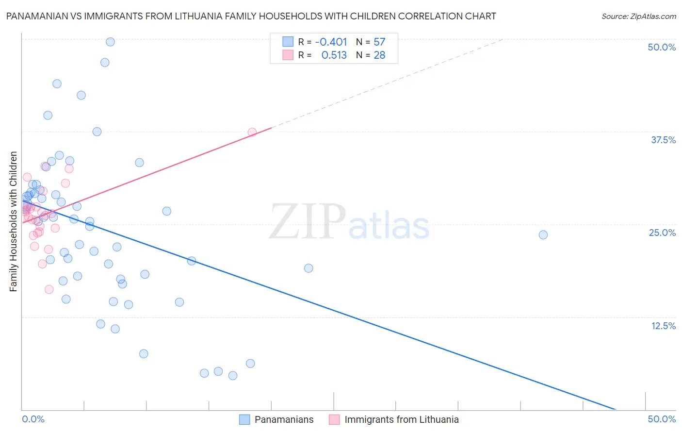 Panamanian vs Immigrants from Lithuania Family Households with Children