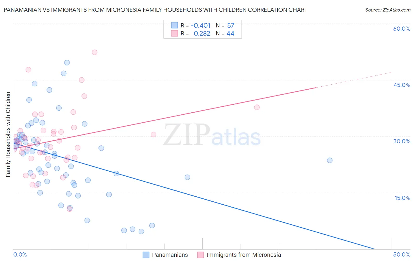 Panamanian vs Immigrants from Micronesia Family Households with Children