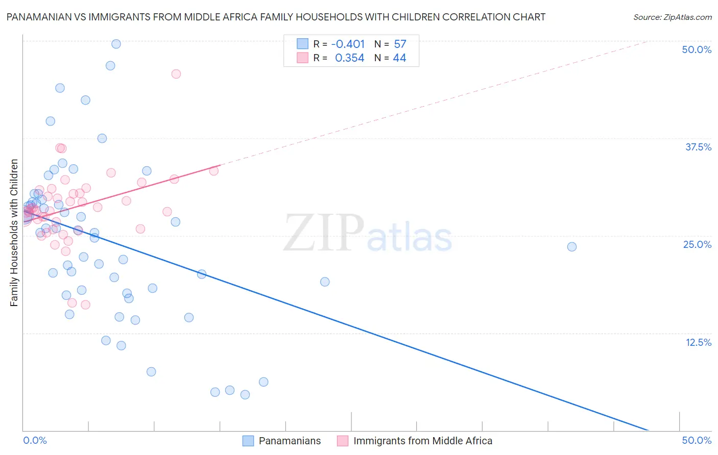 Panamanian vs Immigrants from Middle Africa Family Households with Children