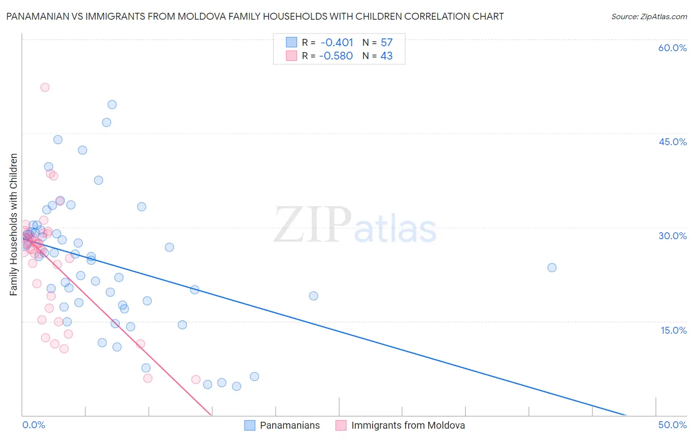 Panamanian vs Immigrants from Moldova Family Households with Children