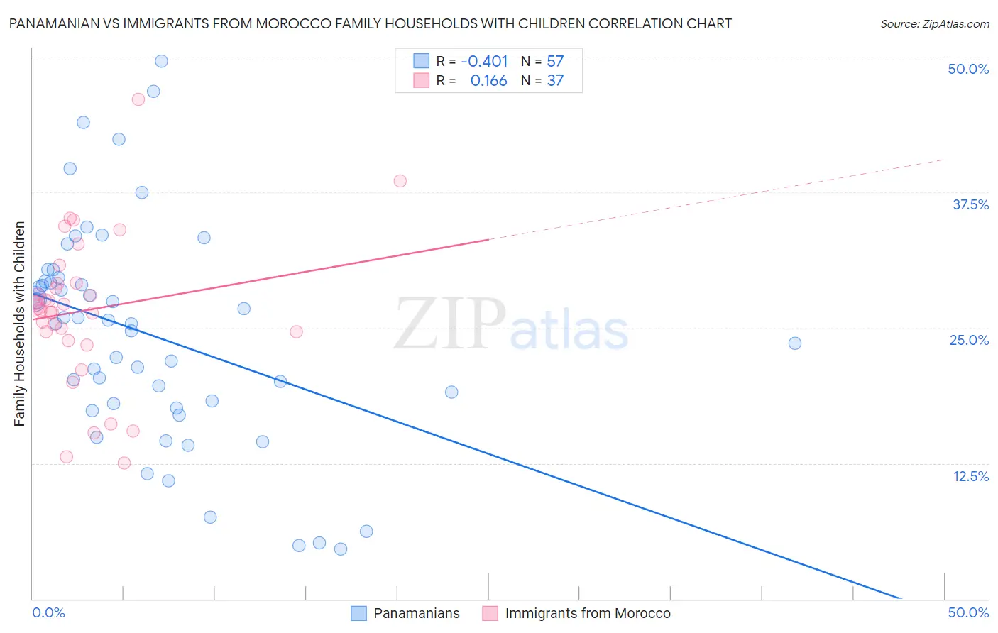 Panamanian vs Immigrants from Morocco Family Households with Children