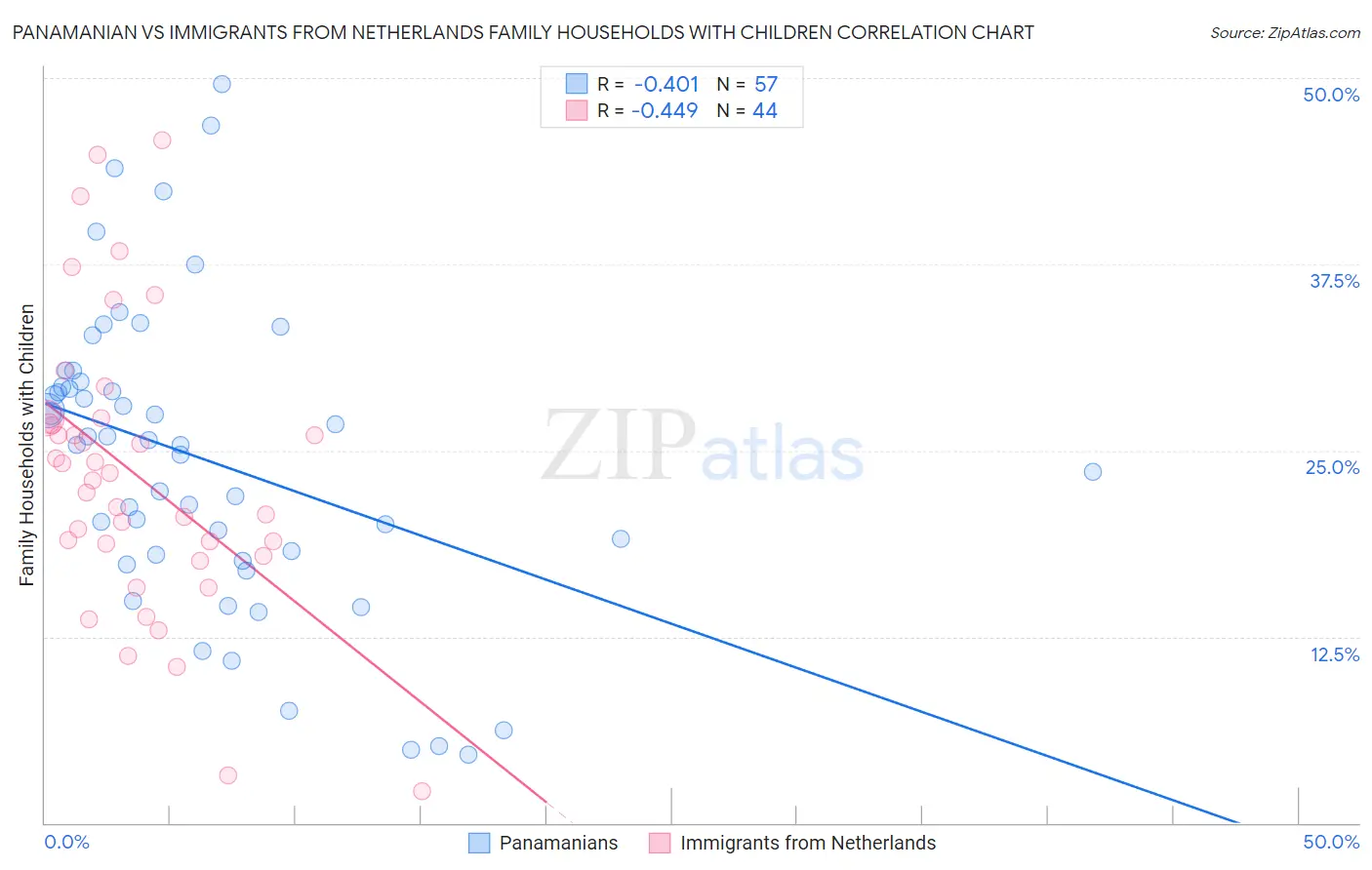 Panamanian vs Immigrants from Netherlands Family Households with Children